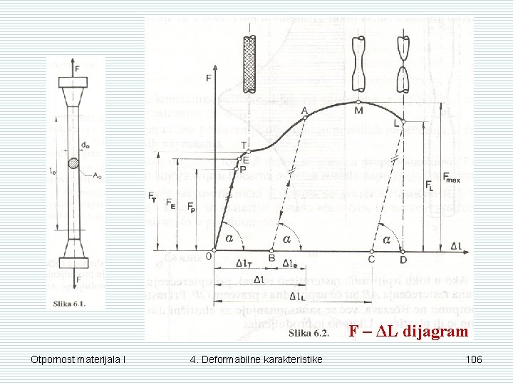 F – ΔL dijagram Otpornost materijala I 4. Deformabilne karakteristike 106 