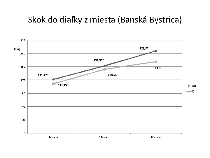 Skok do diaľky z miesta (Banská Bystrica) 210 185, 5* (cm) 180 151, 93*