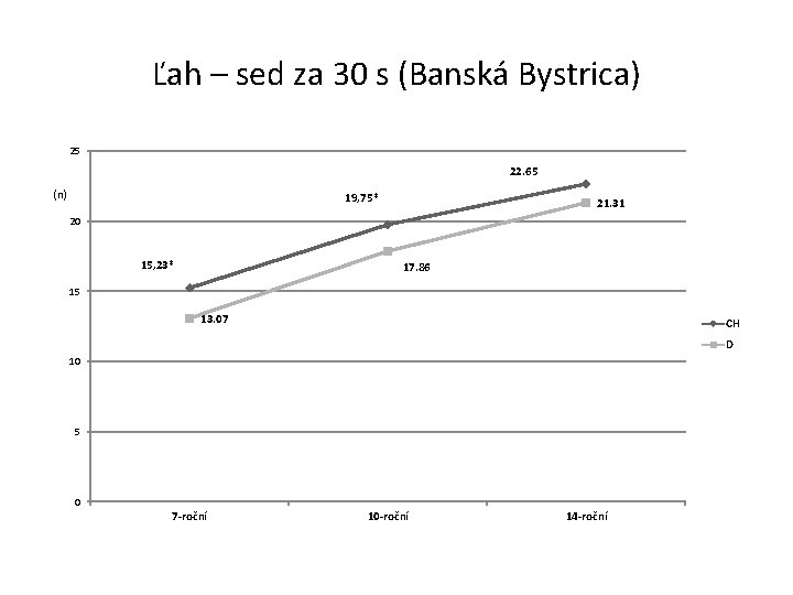 Ľah – sed za 30 s (Banská Bystrica) 25 22. 65 (n) 19, 75*