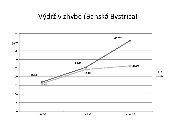 Výdrž v zhybe (Banská Bystrica) 45 40, 87* (s) 40 35 30 25. 45