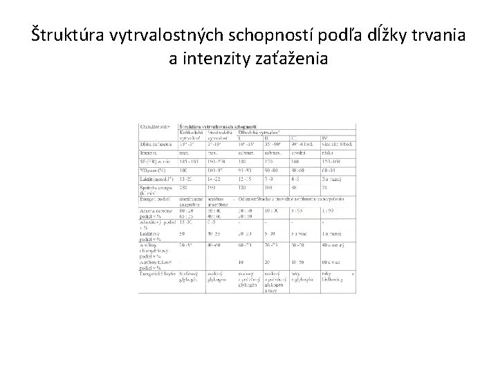 Štruktúra vytrvalostných schopností podľa dĺžky trvania a intenzity zaťaženia 