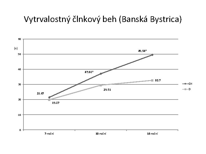 Vytrvalostný člnkový beh (Banská Bystrica) 60 (n) 49, 54* 50 40 37, 08* 32.