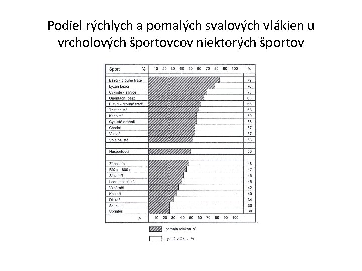 Podiel rýchlych a pomalých svalových vlákien u vrcholových športovcov niektorých športov 