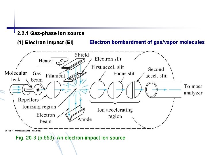 2. 2. 1 Gas-phase ion source (1) Electron Impact (EI) Electron bombardment of gas/vapor