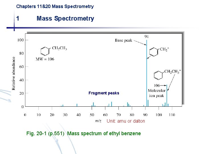 Chapters 11&20 Mass Spectrometry 1 Mass Spectrometry Fragment peaks Unit: amu or dalton Fig.