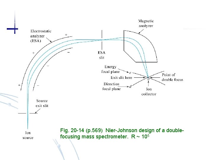 Fig. 20 -14 (p. 569) Nier-Johnson design of a doublefocusing mass spectrometer. R ~