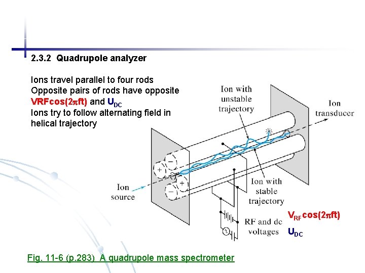 2. 3. 2 Quadrupole analyzer Ions travel parallel to four rods Opposite pairs of