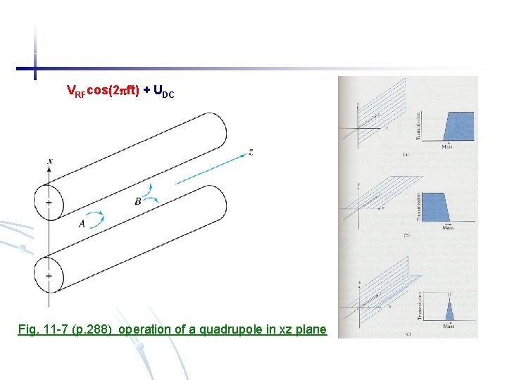 VRFcos(2 ft) + UDC Fig. 11 -7 (p. 288) operation of a quadrupole in