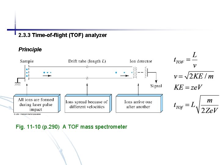 2. 3. 3 Time-of-flight (TOF) analyzer Principle Fig. 11 -10 (p. 290) A TOF