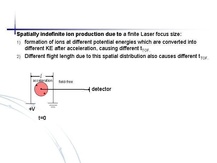 Spatially indefinite ion production due to a finite Laser focus size: 1) formation of