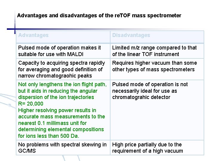 Advantages and disadvantages of the re. TOF mass spectrometer Advantages Disadvantages Pulsed mode of