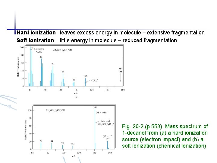 Hard ionization leaves excess energy in molecule – extensive fragmentation Soft ionization little energy