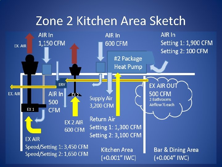 Zone 2 Kitchen Area Sketch 