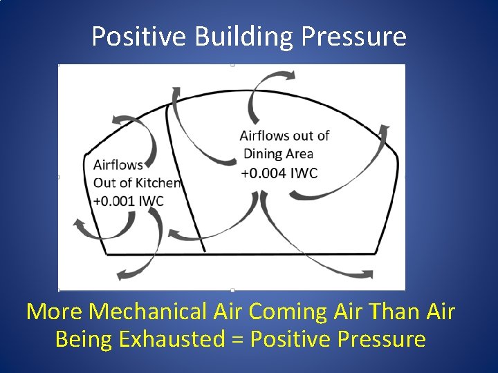 Positive Building Pressure More Mechanical Air Coming Air Than Air Being Exhausted = Positive