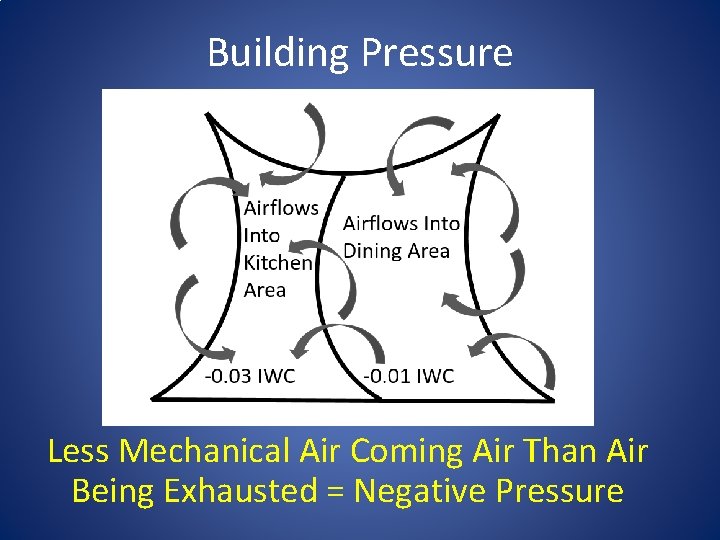 Building Pressure Less Mechanical Air Coming Air Than Air Being Exhausted = Negative Pressure