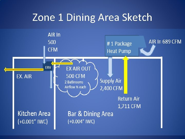 Zone 1 Dining Area Sketch 