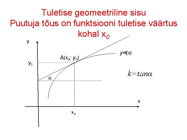 Tuletise geomeetriline sisu Puutuja tõus on funktsiooni tuletise väärtus kohal x 0 y A(x