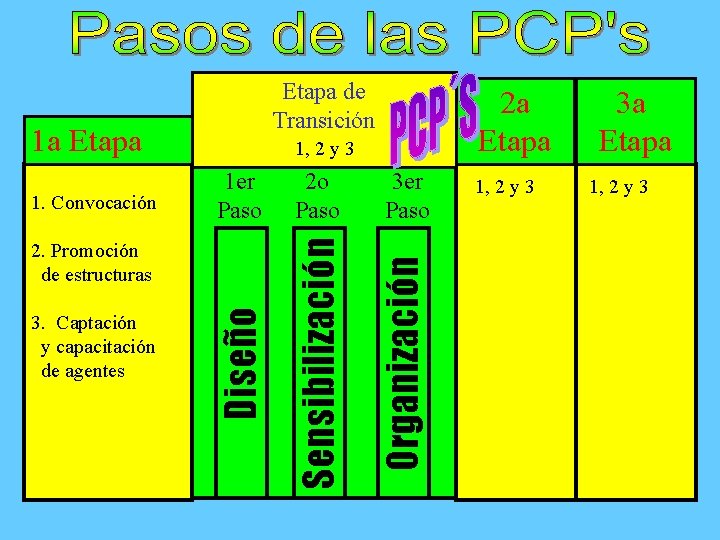 Etapa de Transición 1 a Etapa 1 er Paso 2 o Paso 3 er