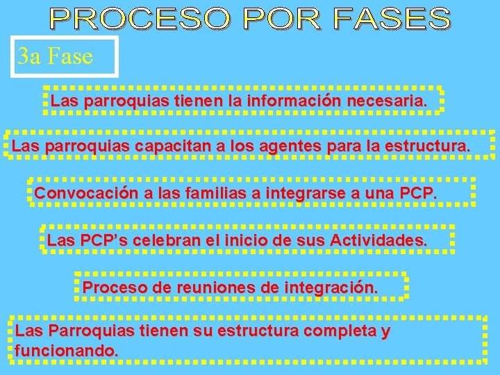 3 a Fase Las parroquias tienen la información necesaria. Las parroquias capacitan a los