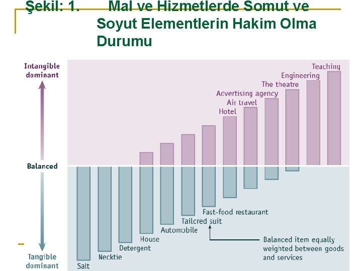 Şekil: 1. Mal ve Hizmetlerde Somut ve Soyut Elementlerin Hakim Olma Durumu 