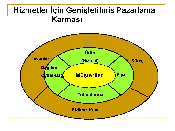 Hizmetler İçin Genişletilmiş Pazarlama Karması Ürün İnsanlar (Hizmet) Süreç Dağıtım Place & Cyber-Dağ. Time