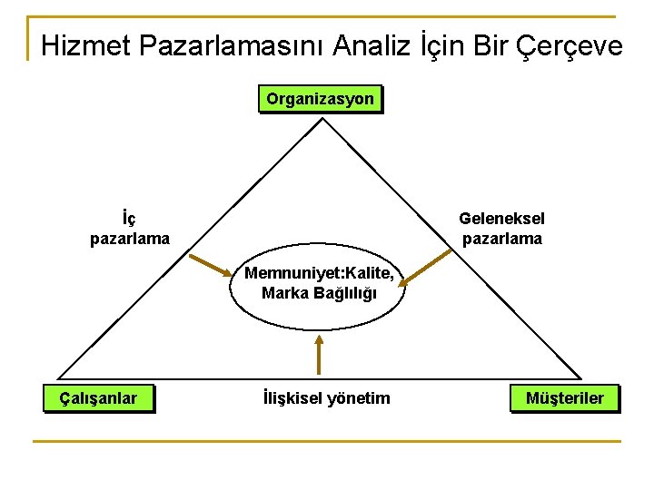 Hizmet Pazarlamasını Analiz İçin Bir Çerçeve Organizasyon İç pazarlama Geleneksel pazarlama Memnuniyet: Kalite, Marka