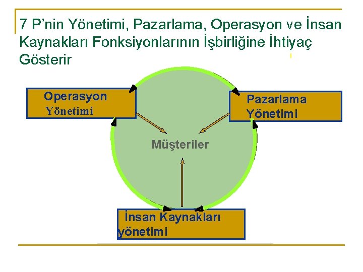 7 P’nin Yönetimi, Pazarlama, Operasyon ve İnsan Kaynakları Fonksiyonlarının İşbirliğine İhtiyaç Gösterir Operasyon Yönetimi