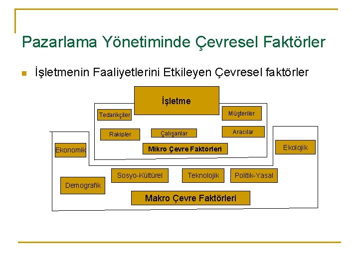 Pazarlama Yönetiminde Çevresel Faktörler n İşletmenin Faaliyetlerini Etkileyen Çevresel faktörler İşletme Müşteriler Tedarikçiler Rakipler