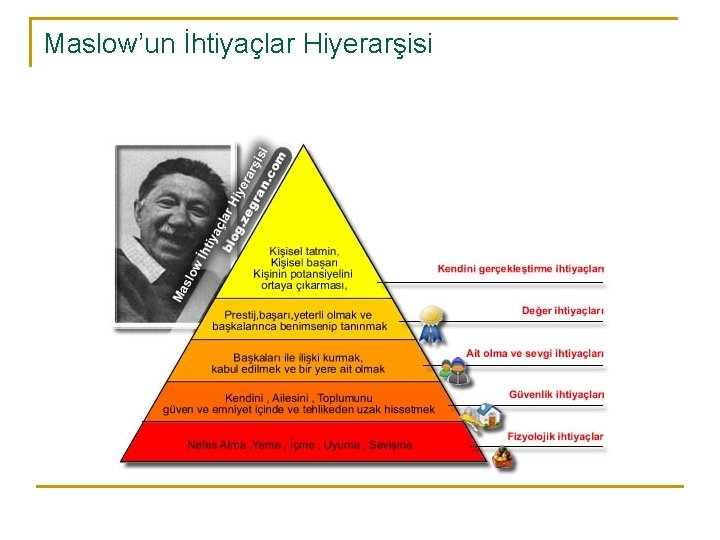 Maslow’un İhtiyaçlar Hiyerarşisi 