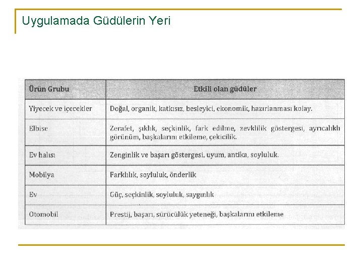 Uygulamada Güdülerin Yeri 