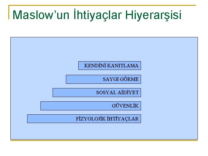 Maslow’un İhtiyaçlar Hiyerarşisi KENDİNİ KANITLAMA SAYGI GÖRME SOSYAL AİDİYET GÜVENLİK FİZYOLOJİK İHTİYAÇLAR 