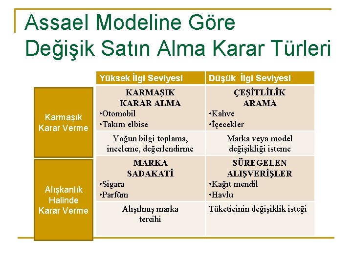 Assael Modeline Göre Değişik Satın Alma Karar Türleri Karmaşık Karar Verme Yüksek İlgi Seviyesi