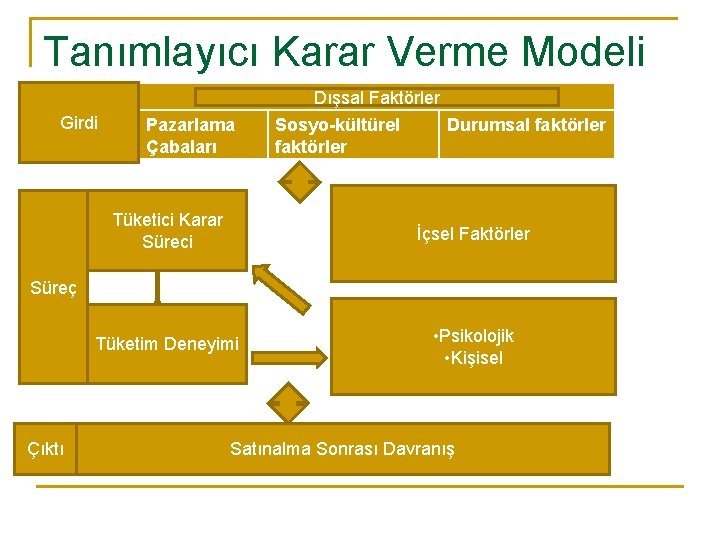 Tanımlayıcı Karar Verme Modeli Dışsal Faktörler Girdi Pazarlama Çabaları Sosyo-kültürel faktörler Durumsal faktörler Tüketici