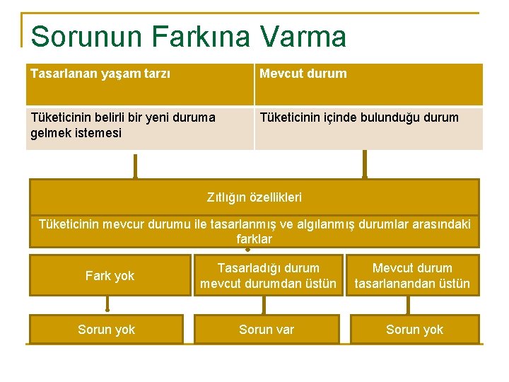 Sorunun Farkına Varma Tasarlanan yaşam tarzı Mevcut durum Tüketicinin belirli bir yeni duruma gelmek