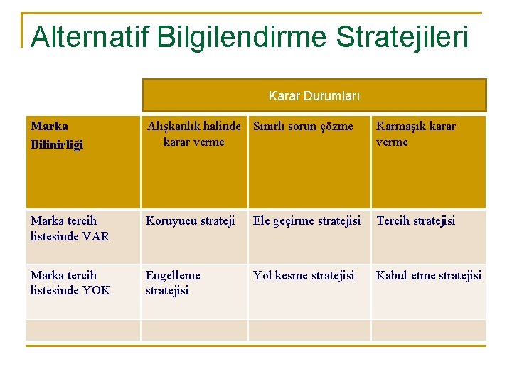 Alternatif Bilgilendirme Stratejileri Karar Durumları Marka Bilinirliği Alışkanlık halinde Sınırlı sorun çözme karar verme