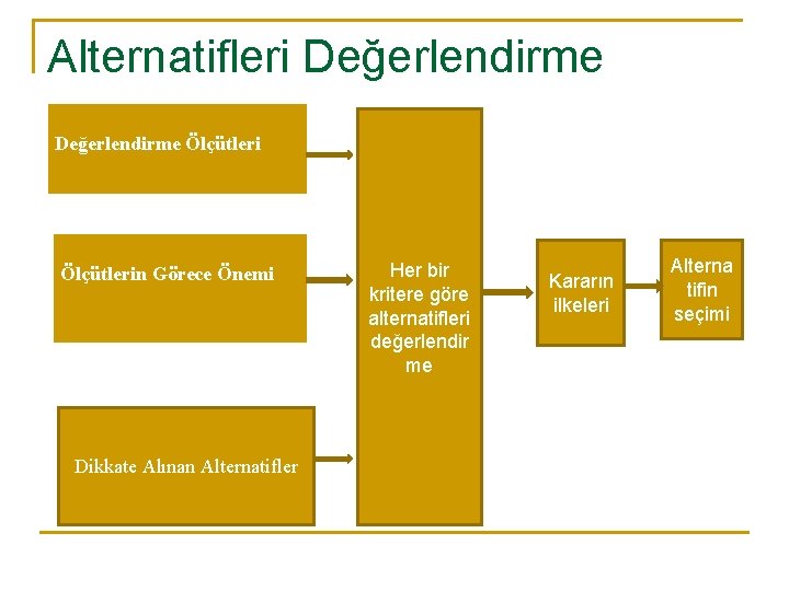 Alternatifleri Değerlendirme Ölçütlerin Görece Önemi Dikkate Alınan Alternatifler Her bir kritere göre alternatifleri değerlendir