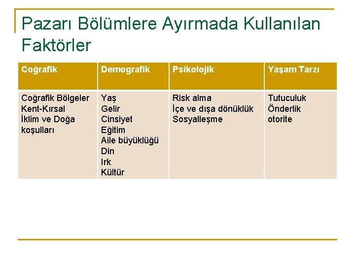 Pazarı Bölümlere Ayırmada Kullanılan Faktörler Coğrafik Demografik Psikolojik Yaşam Tarzı Coğrafik Bölgeler Kent-Kırsal İklim