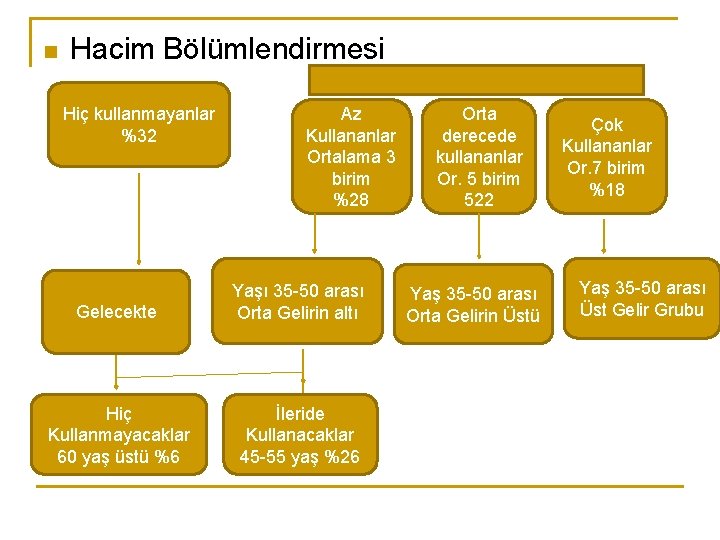 n Hacim Bölümlendirmesi Hiç kullanmayanlar %32 Az Kullananlar Ortalama 3 birim %28 Gelecekte Yaşı