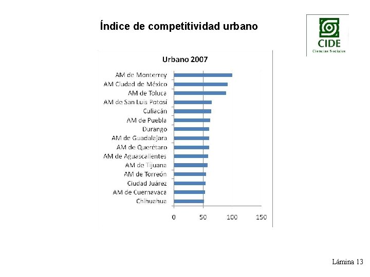 Índice de competitividad urbano Lámina 13 