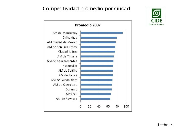 Competitividad promedio por ciudad Lámina 14 
