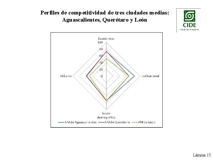 Perfiles de competitividad de tres ciudades medias: Aguascalientes, Querétaro y León Lámina 15 
