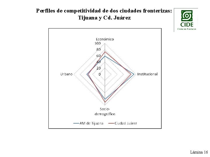 Perfiles de competitividad de dos ciudades fronterizas: Tijuana y Cd. Juárez Lámina 16 