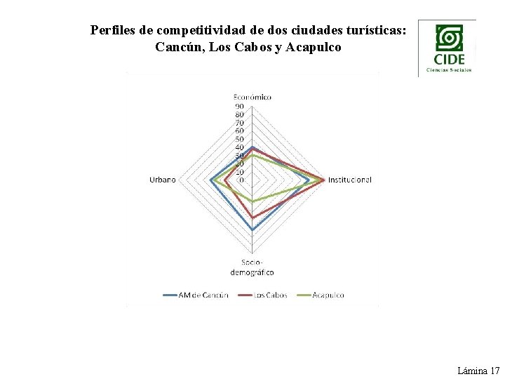 Perfiles de competitividad de dos ciudades turísticas: Cancún, Los Cabos y Acapulco Lámina 17