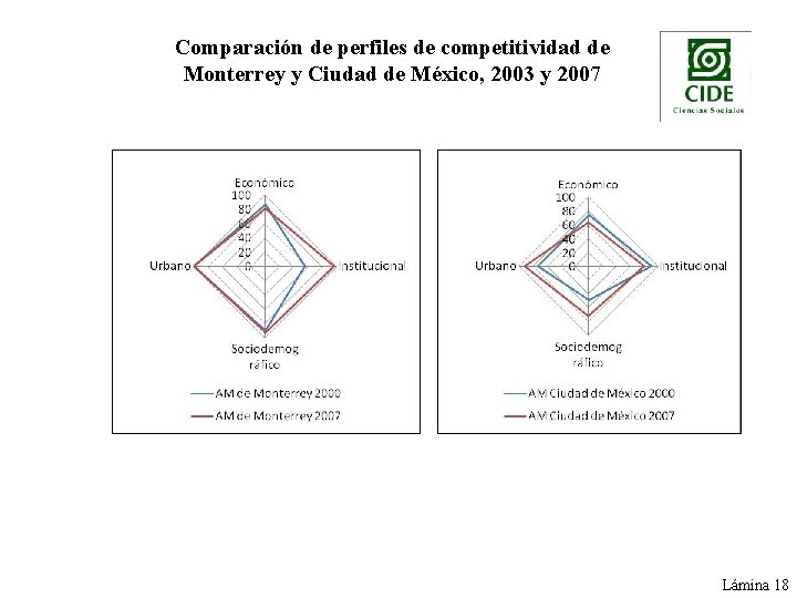 Comparación de perfiles de competitividad de Monterrey y Ciudad de México, 2003 y 2007