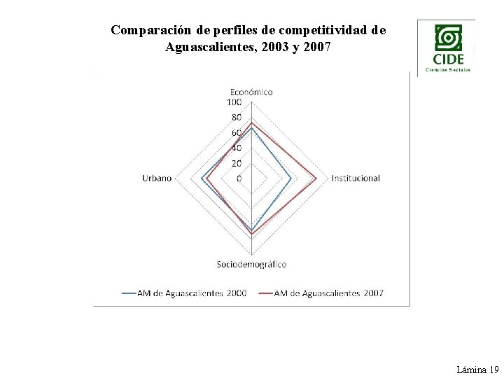 Comparación de perfiles de competitividad de Aguascalientes, 2003 y 2007 Lámina 19 