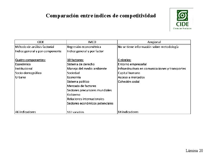 Comparación entre índices de competitividad Lámina 20 