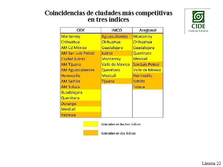 Coincidencias de ciudades más competitivas en tres índices Lámina 22 