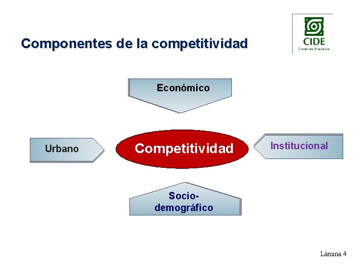 Componentes de la competitividad Económico Urbano Competitividad Institucional Sociodemográfico Lámina 4 