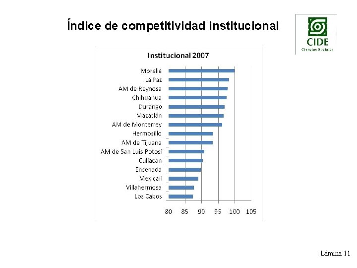 Índice de competitividad institucional Lámina 11 
