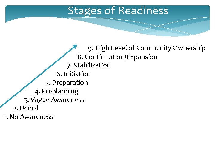 Stages of Readiness 9. High Level of Community Ownership 8. Confirmation/Expansion 7. Stabilization 6.